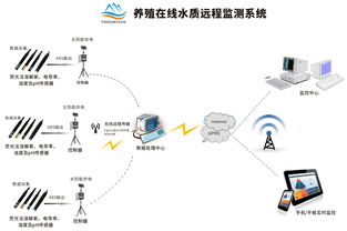論水質(zhì)在線監(jiān)測(cè)的重要性